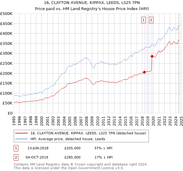 16, CLAYTON AVENUE, KIPPAX, LEEDS, LS25 7PN: Price paid vs HM Land Registry's House Price Index