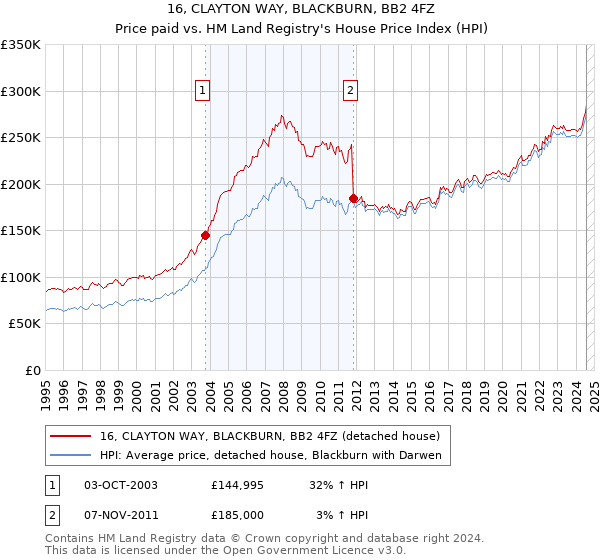 16, CLAYTON WAY, BLACKBURN, BB2 4FZ: Price paid vs HM Land Registry's House Price Index