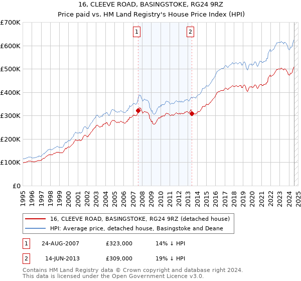 16, CLEEVE ROAD, BASINGSTOKE, RG24 9RZ: Price paid vs HM Land Registry's House Price Index