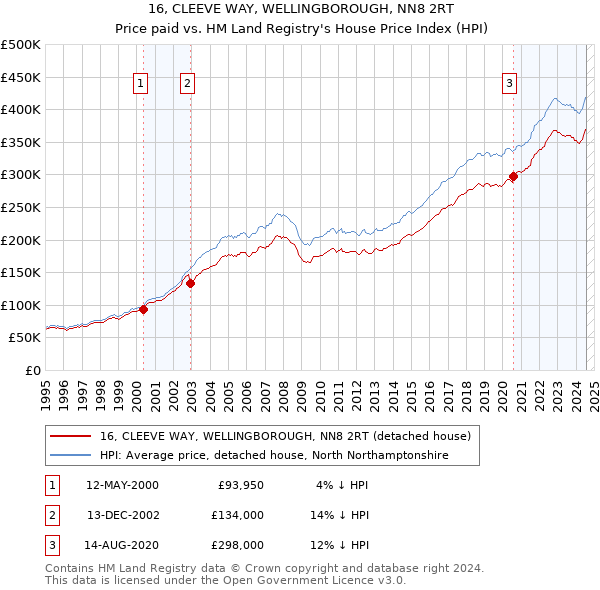 16, CLEEVE WAY, WELLINGBOROUGH, NN8 2RT: Price paid vs HM Land Registry's House Price Index