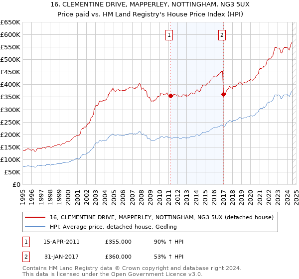 16, CLEMENTINE DRIVE, MAPPERLEY, NOTTINGHAM, NG3 5UX: Price paid vs HM Land Registry's House Price Index