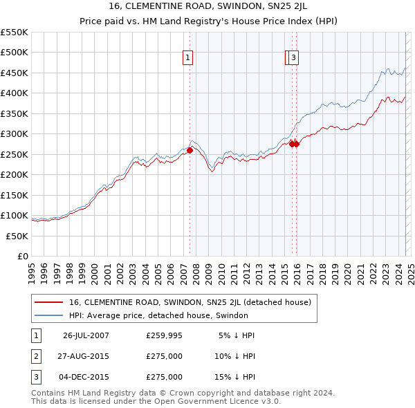 16, CLEMENTINE ROAD, SWINDON, SN25 2JL: Price paid vs HM Land Registry's House Price Index