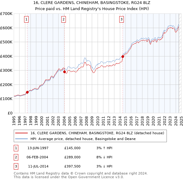 16, CLERE GARDENS, CHINEHAM, BASINGSTOKE, RG24 8LZ: Price paid vs HM Land Registry's House Price Index