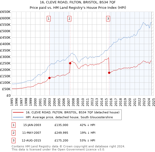 16, CLEVE ROAD, FILTON, BRISTOL, BS34 7QF: Price paid vs HM Land Registry's House Price Index