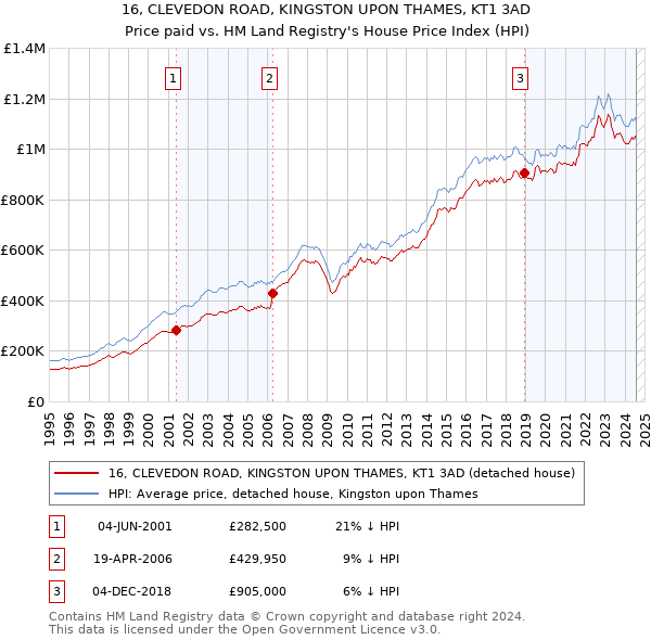 16, CLEVEDON ROAD, KINGSTON UPON THAMES, KT1 3AD: Price paid vs HM Land Registry's House Price Index