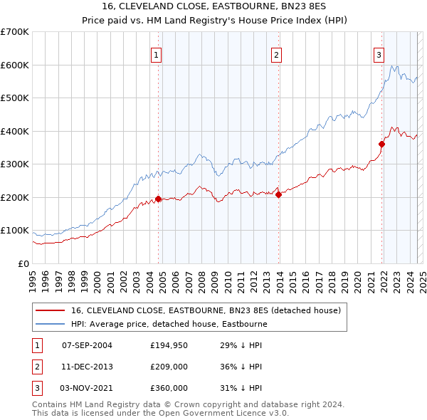 16, CLEVELAND CLOSE, EASTBOURNE, BN23 8ES: Price paid vs HM Land Registry's House Price Index