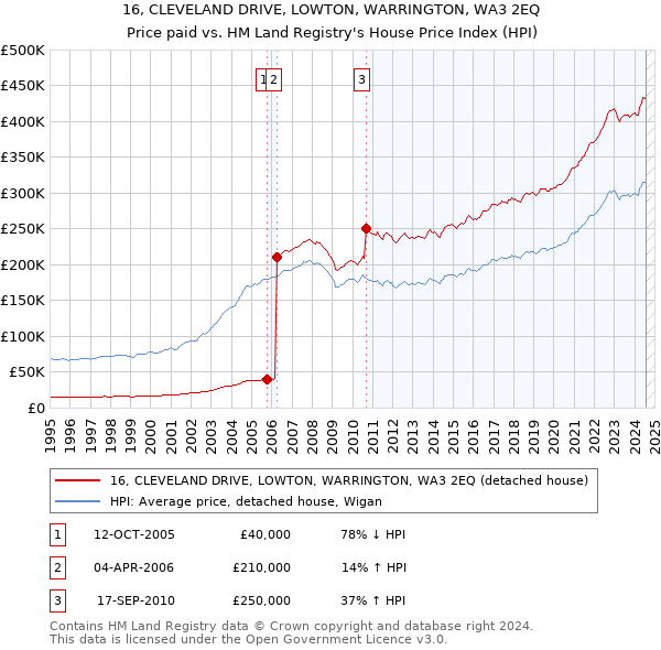 16, CLEVELAND DRIVE, LOWTON, WARRINGTON, WA3 2EQ: Price paid vs HM Land Registry's House Price Index