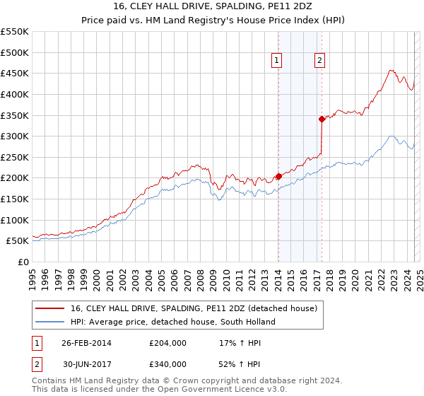 16, CLEY HALL DRIVE, SPALDING, PE11 2DZ: Price paid vs HM Land Registry's House Price Index