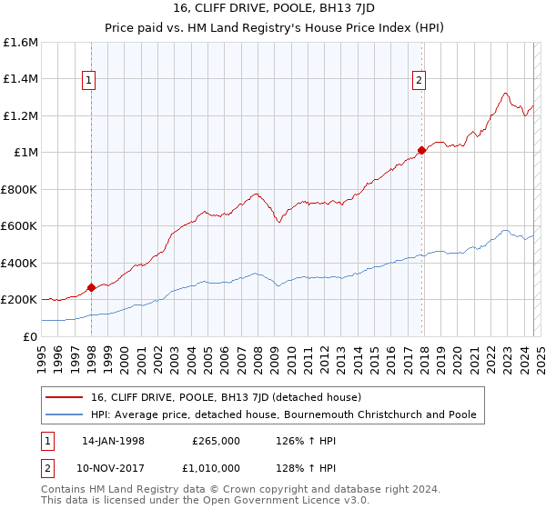 16, CLIFF DRIVE, POOLE, BH13 7JD: Price paid vs HM Land Registry's House Price Index