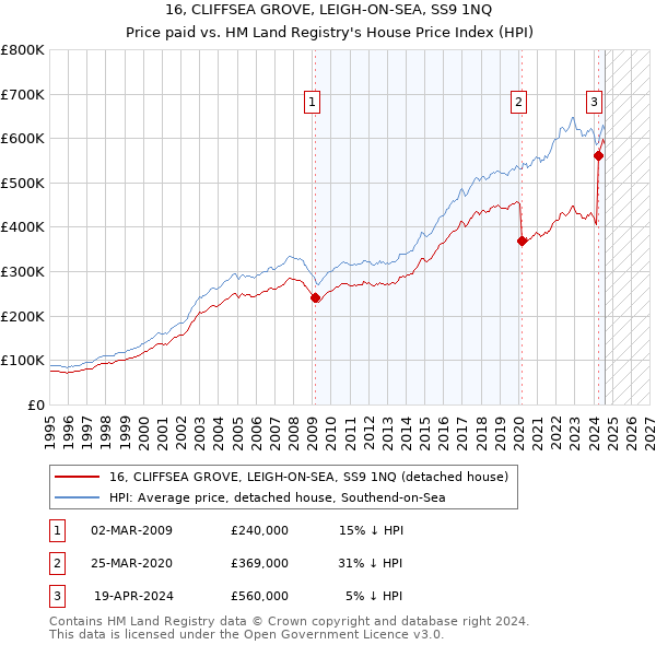 16, CLIFFSEA GROVE, LEIGH-ON-SEA, SS9 1NQ: Price paid vs HM Land Registry's House Price Index