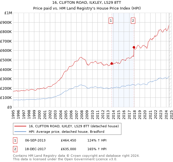 16, CLIFTON ROAD, ILKLEY, LS29 8TT: Price paid vs HM Land Registry's House Price Index