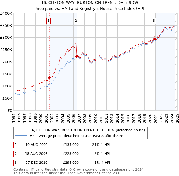 16, CLIFTON WAY, BURTON-ON-TRENT, DE15 9DW: Price paid vs HM Land Registry's House Price Index