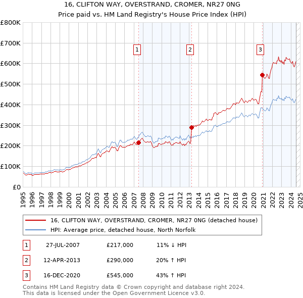 16, CLIFTON WAY, OVERSTRAND, CROMER, NR27 0NG: Price paid vs HM Land Registry's House Price Index