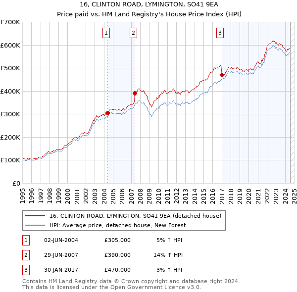 16, CLINTON ROAD, LYMINGTON, SO41 9EA: Price paid vs HM Land Registry's House Price Index