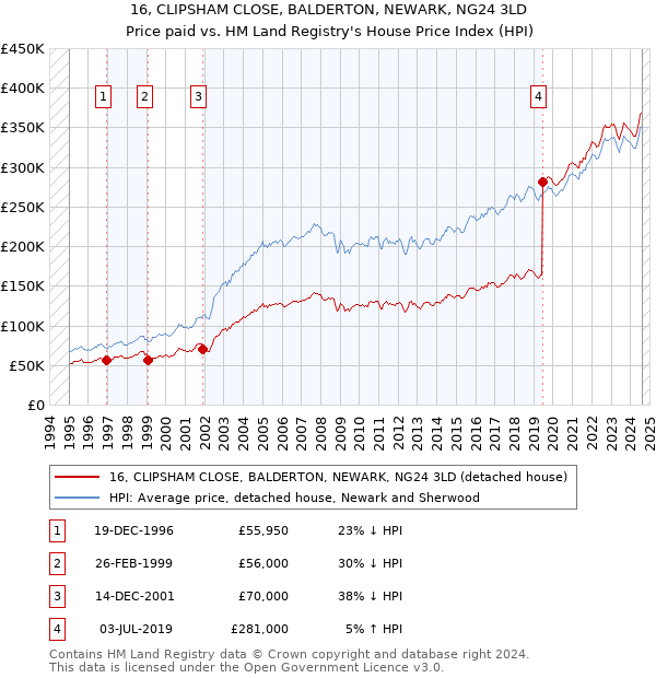 16, CLIPSHAM CLOSE, BALDERTON, NEWARK, NG24 3LD: Price paid vs HM Land Registry's House Price Index