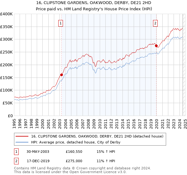 16, CLIPSTONE GARDENS, OAKWOOD, DERBY, DE21 2HD: Price paid vs HM Land Registry's House Price Index