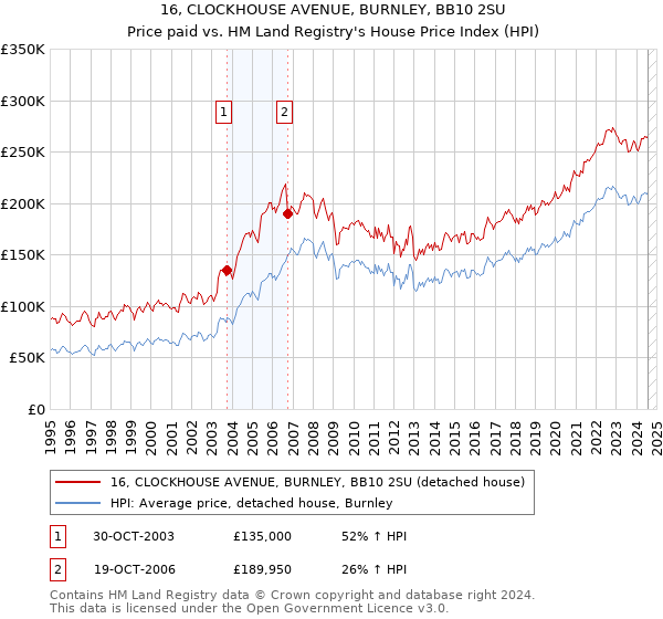 16, CLOCKHOUSE AVENUE, BURNLEY, BB10 2SU: Price paid vs HM Land Registry's House Price Index