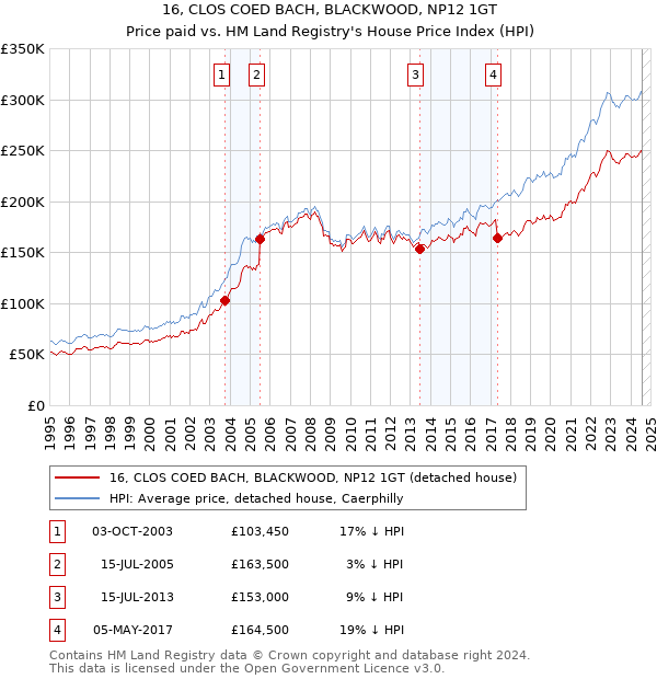 16, CLOS COED BACH, BLACKWOOD, NP12 1GT: Price paid vs HM Land Registry's House Price Index