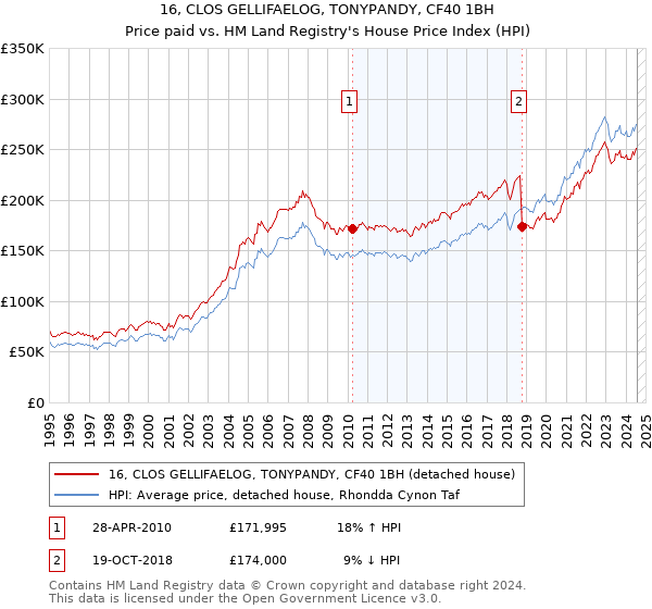 16, CLOS GELLIFAELOG, TONYPANDY, CF40 1BH: Price paid vs HM Land Registry's House Price Index