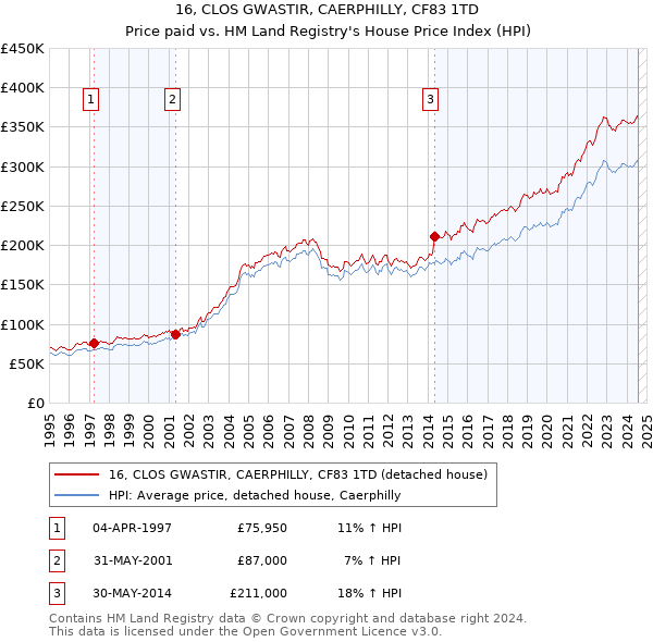 16, CLOS GWASTIR, CAERPHILLY, CF83 1TD: Price paid vs HM Land Registry's House Price Index