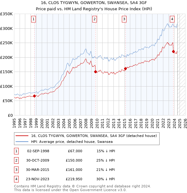 16, CLOS TYGWYN, GOWERTON, SWANSEA, SA4 3GF: Price paid vs HM Land Registry's House Price Index