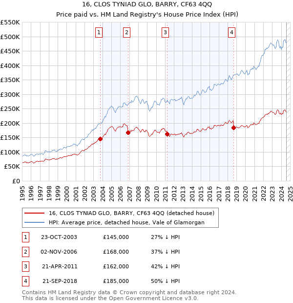 16, CLOS TYNIAD GLO, BARRY, CF63 4QQ: Price paid vs HM Land Registry's House Price Index