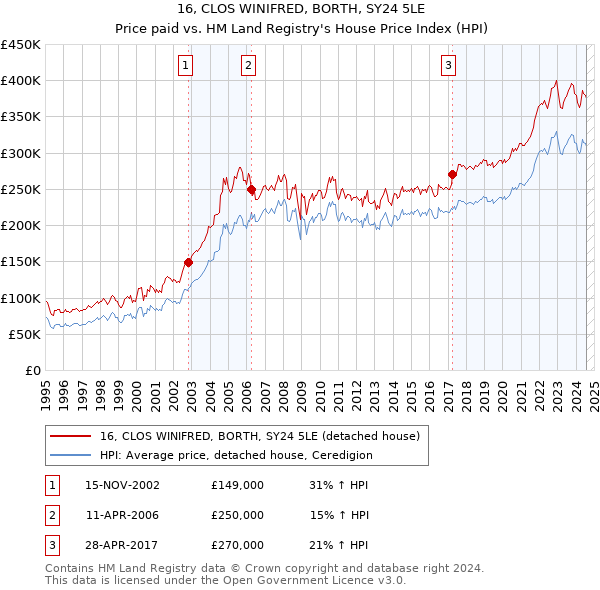 16, CLOS WINIFRED, BORTH, SY24 5LE: Price paid vs HM Land Registry's House Price Index