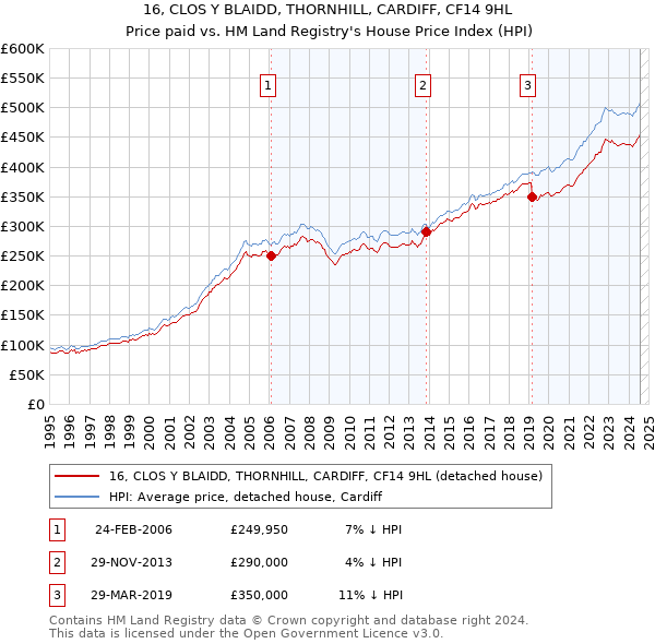 16, CLOS Y BLAIDD, THORNHILL, CARDIFF, CF14 9HL: Price paid vs HM Land Registry's House Price Index