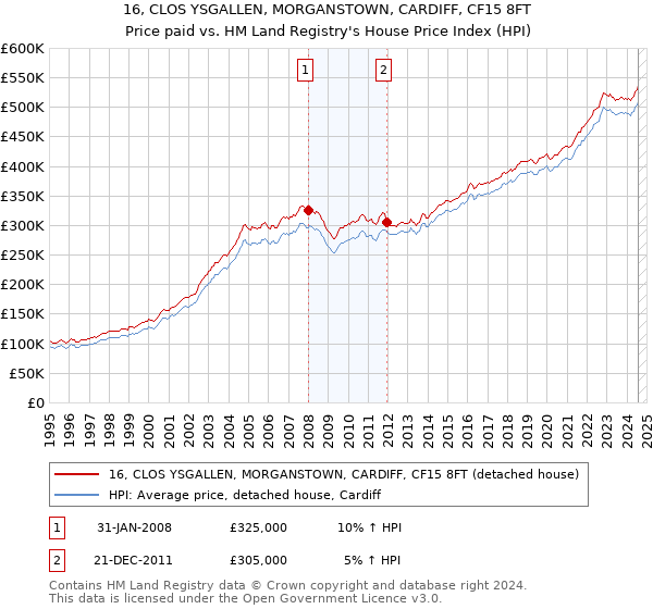 16, CLOS YSGALLEN, MORGANSTOWN, CARDIFF, CF15 8FT: Price paid vs HM Land Registry's House Price Index