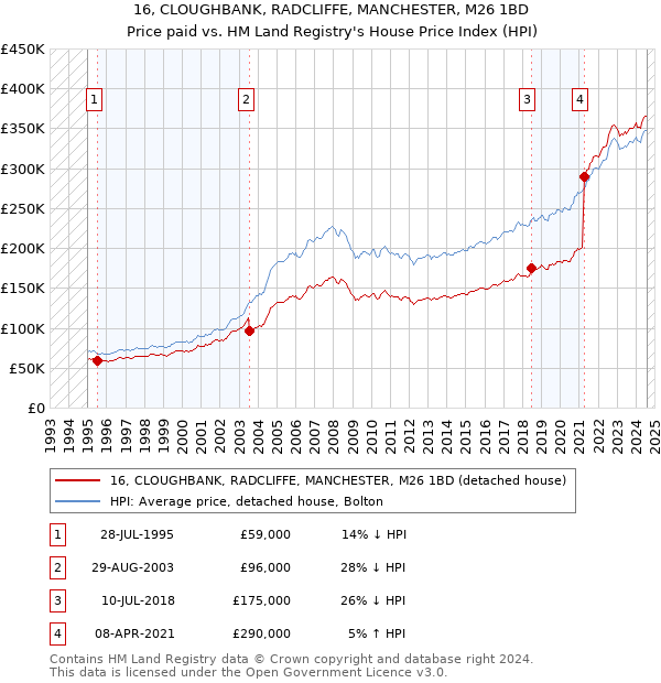 16, CLOUGHBANK, RADCLIFFE, MANCHESTER, M26 1BD: Price paid vs HM Land Registry's House Price Index