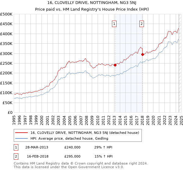 16, CLOVELLY DRIVE, NOTTINGHAM, NG3 5NJ: Price paid vs HM Land Registry's House Price Index