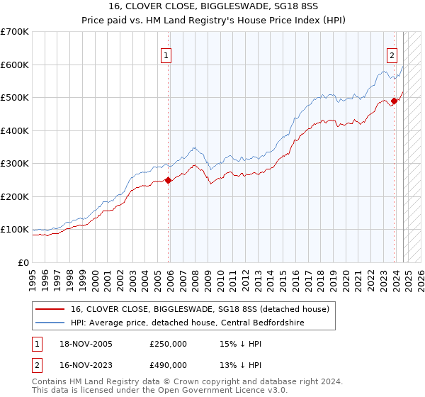 16, CLOVER CLOSE, BIGGLESWADE, SG18 8SS: Price paid vs HM Land Registry's House Price Index