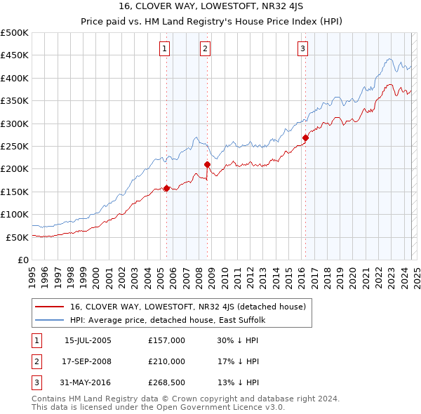 16, CLOVER WAY, LOWESTOFT, NR32 4JS: Price paid vs HM Land Registry's House Price Index