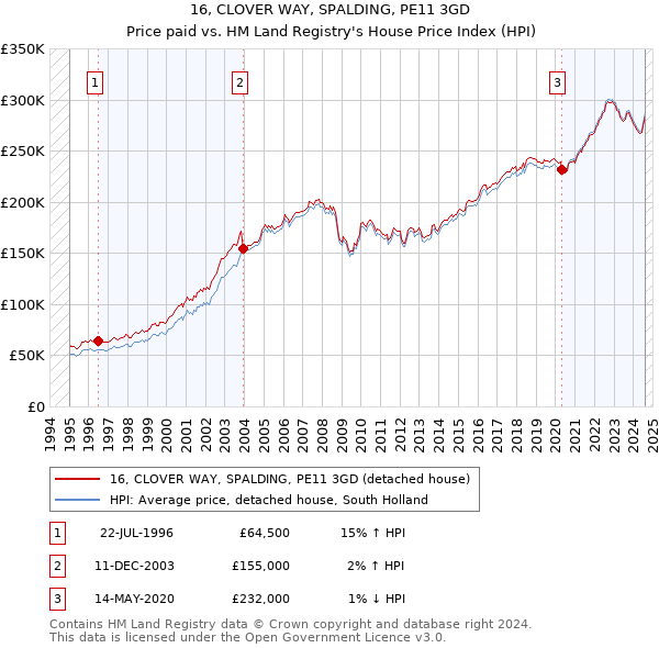 16, CLOVER WAY, SPALDING, PE11 3GD: Price paid vs HM Land Registry's House Price Index