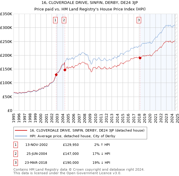 16, CLOVERDALE DRIVE, SINFIN, DERBY, DE24 3JP: Price paid vs HM Land Registry's House Price Index