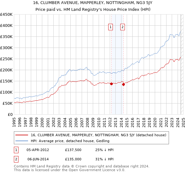 16, CLUMBER AVENUE, MAPPERLEY, NOTTINGHAM, NG3 5JY: Price paid vs HM Land Registry's House Price Index