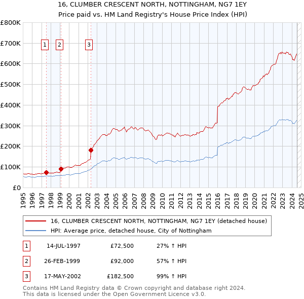 16, CLUMBER CRESCENT NORTH, NOTTINGHAM, NG7 1EY: Price paid vs HM Land Registry's House Price Index