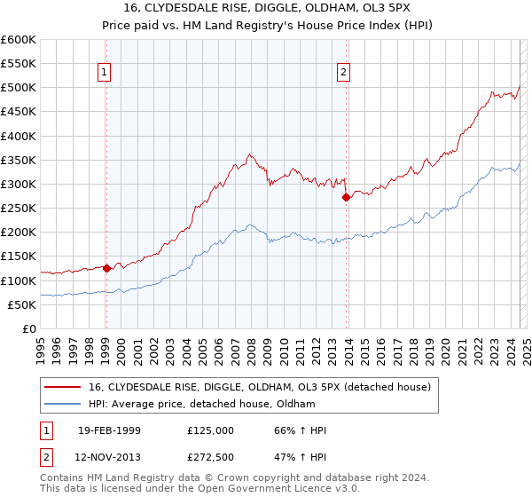 16, CLYDESDALE RISE, DIGGLE, OLDHAM, OL3 5PX: Price paid vs HM Land Registry's House Price Index