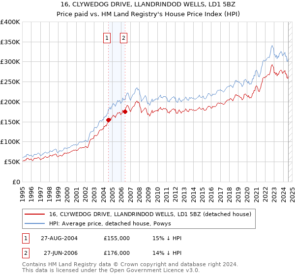 16, CLYWEDOG DRIVE, LLANDRINDOD WELLS, LD1 5BZ: Price paid vs HM Land Registry's House Price Index