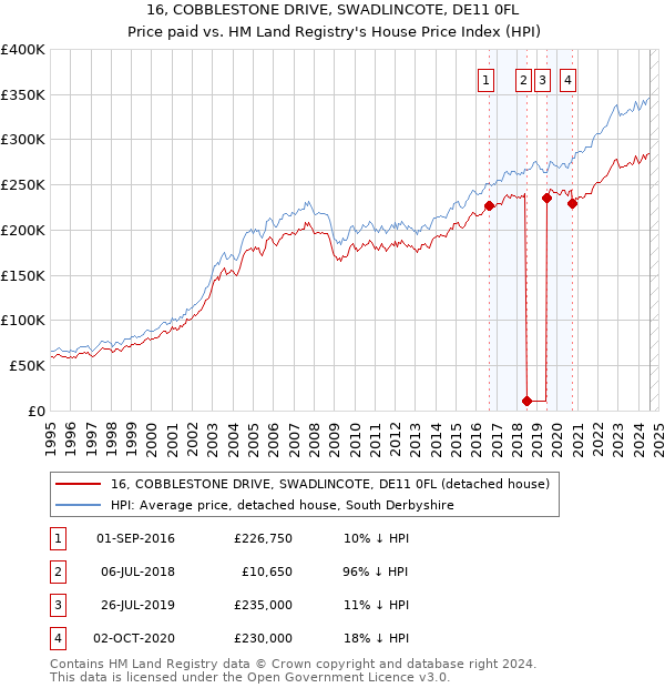 16, COBBLESTONE DRIVE, SWADLINCOTE, DE11 0FL: Price paid vs HM Land Registry's House Price Index