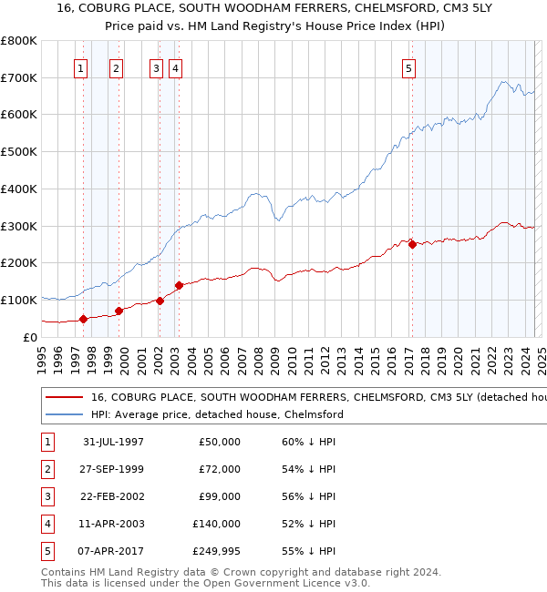 16, COBURG PLACE, SOUTH WOODHAM FERRERS, CHELMSFORD, CM3 5LY: Price paid vs HM Land Registry's House Price Index