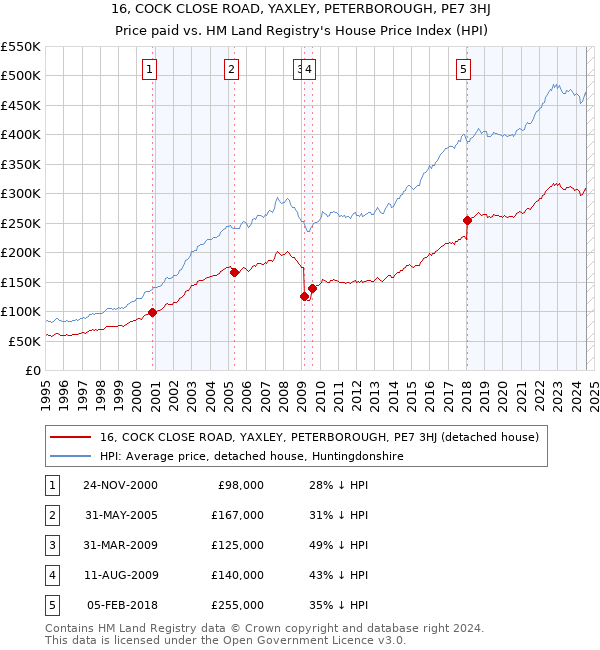 16, COCK CLOSE ROAD, YAXLEY, PETERBOROUGH, PE7 3HJ: Price paid vs HM Land Registry's House Price Index