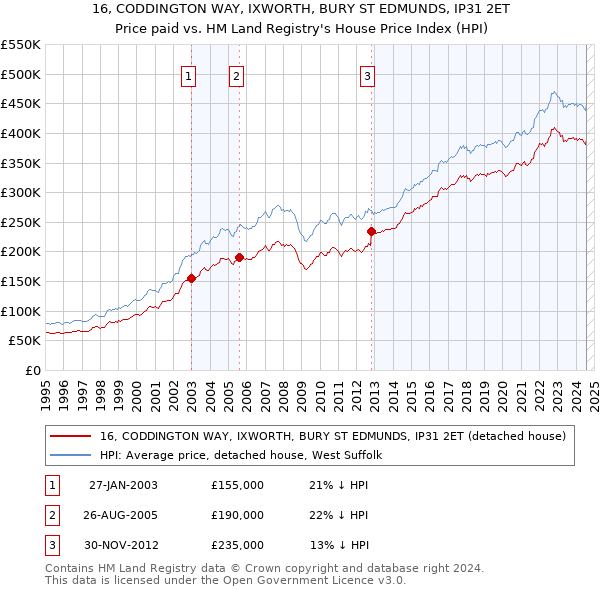 16, CODDINGTON WAY, IXWORTH, BURY ST EDMUNDS, IP31 2ET: Price paid vs HM Land Registry's House Price Index