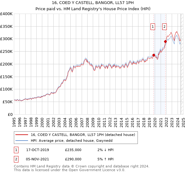 16, COED Y CASTELL, BANGOR, LL57 1PH: Price paid vs HM Land Registry's House Price Index