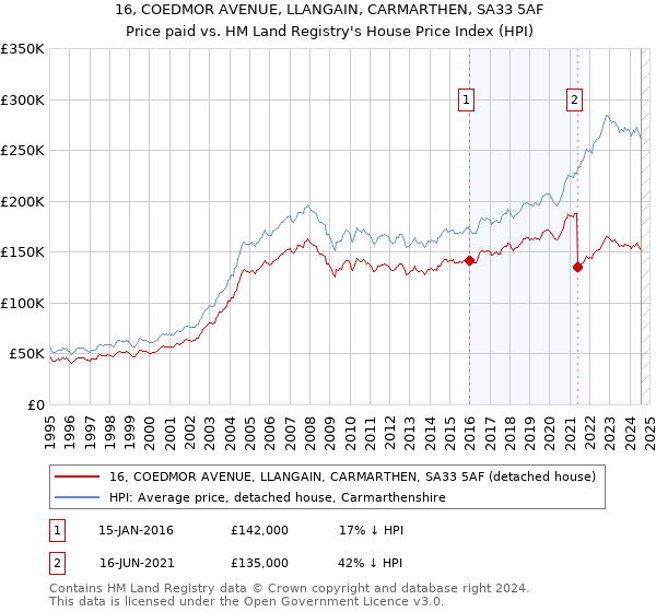 16, COEDMOR AVENUE, LLANGAIN, CARMARTHEN, SA33 5AF: Price paid vs HM Land Registry's House Price Index