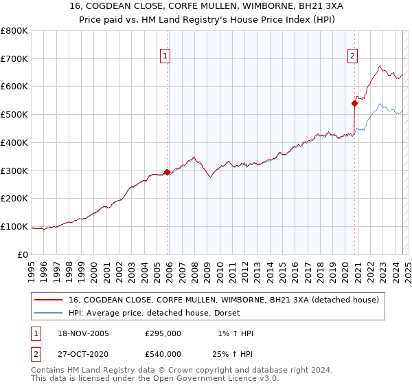 16, COGDEAN CLOSE, CORFE MULLEN, WIMBORNE, BH21 3XA: Price paid vs HM Land Registry's House Price Index