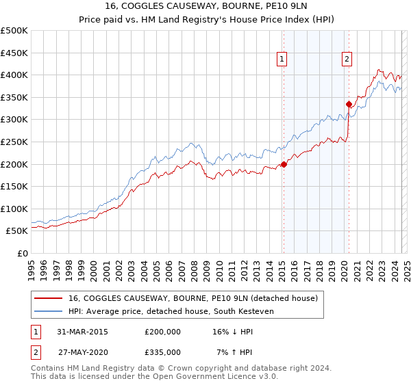 16, COGGLES CAUSEWAY, BOURNE, PE10 9LN: Price paid vs HM Land Registry's House Price Index