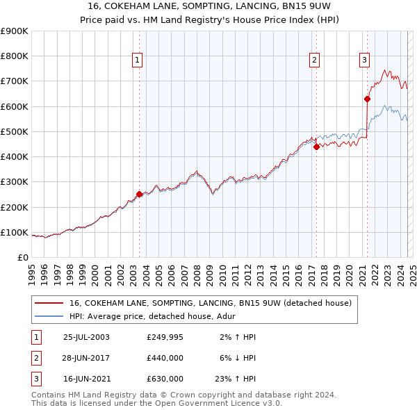 16, COKEHAM LANE, SOMPTING, LANCING, BN15 9UW: Price paid vs HM Land Registry's House Price Index