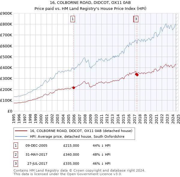 16, COLBORNE ROAD, DIDCOT, OX11 0AB: Price paid vs HM Land Registry's House Price Index