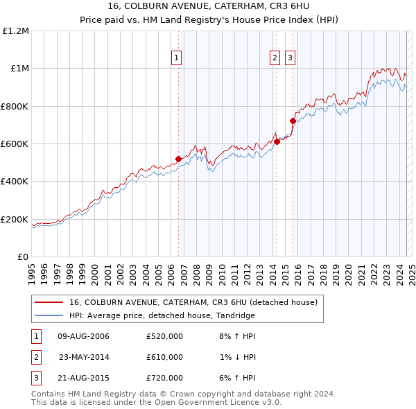 16, COLBURN AVENUE, CATERHAM, CR3 6HU: Price paid vs HM Land Registry's House Price Index